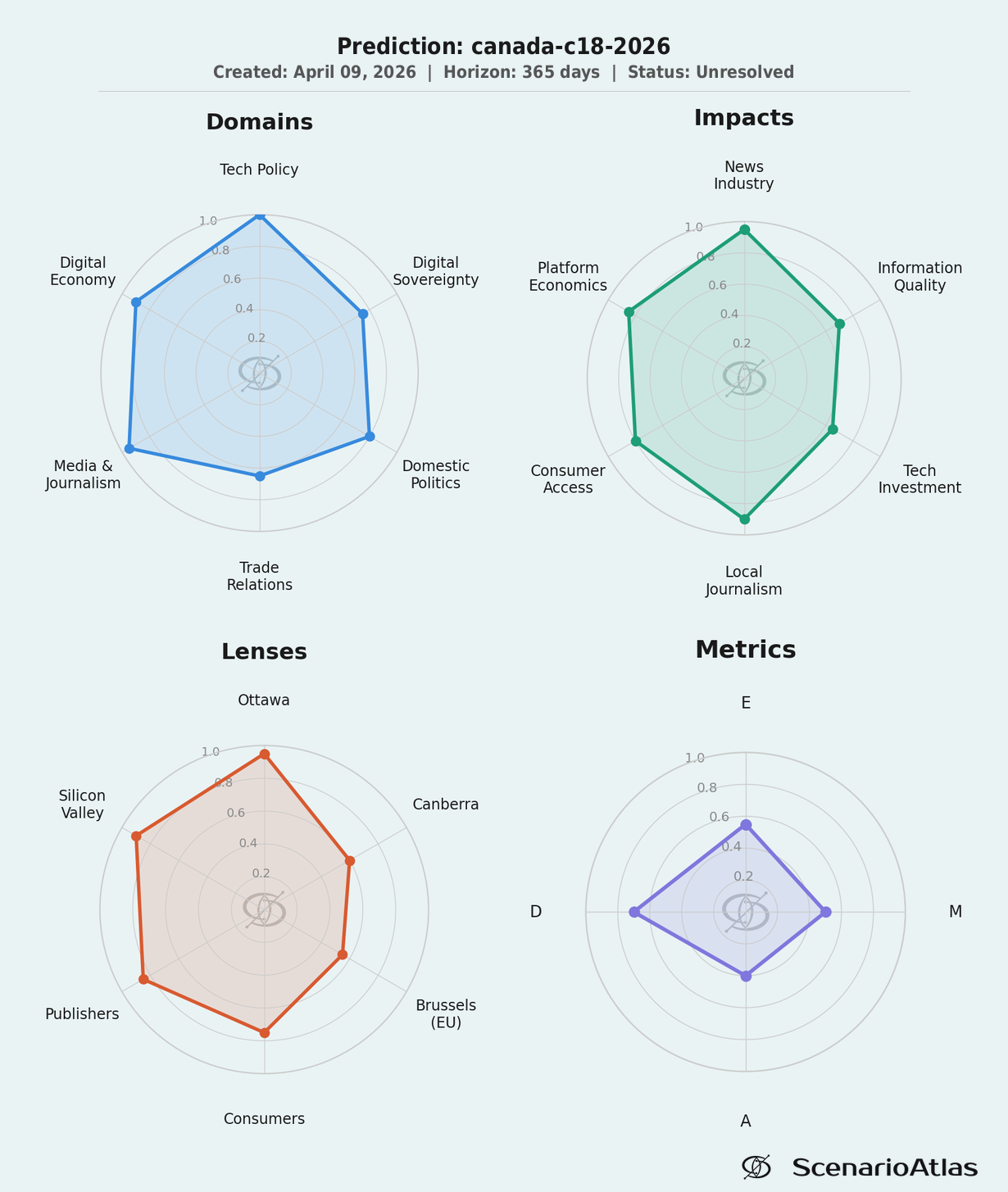 D/E/M/A spider chart: Canada C-18 Online News Act analysis — domains, impacts, lenses, and uncertainty metrics