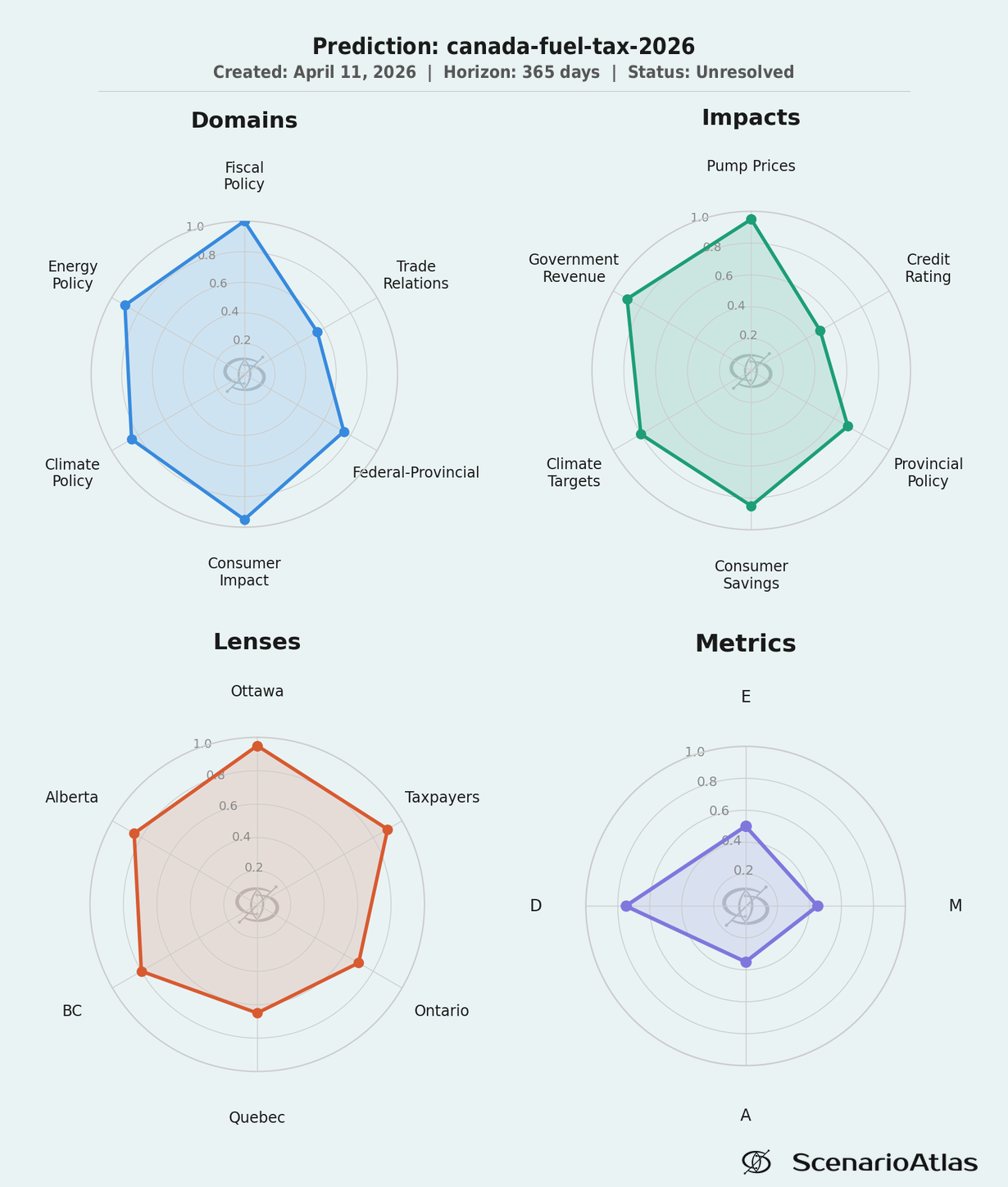 D/E/M/A spider chart: Canada fuel tax analysis — fiscal policy, energy, consumer impact, and uncertainty metrics