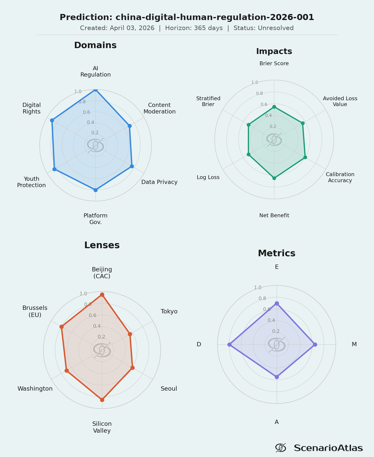 D/E/M/A spider chart: China Digital Human Regulation: Four Scenarios for Global AI Governance