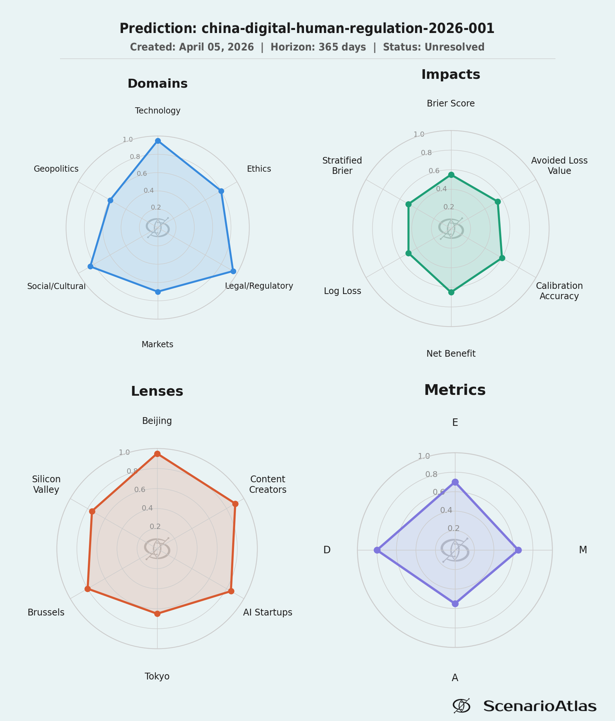 D/E/M/A spider chart: China digital human regulation