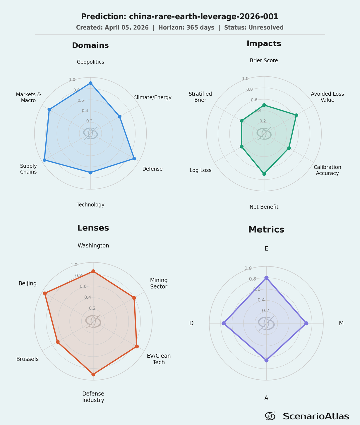 D/E/M/A spider chart: China rare earth leverage