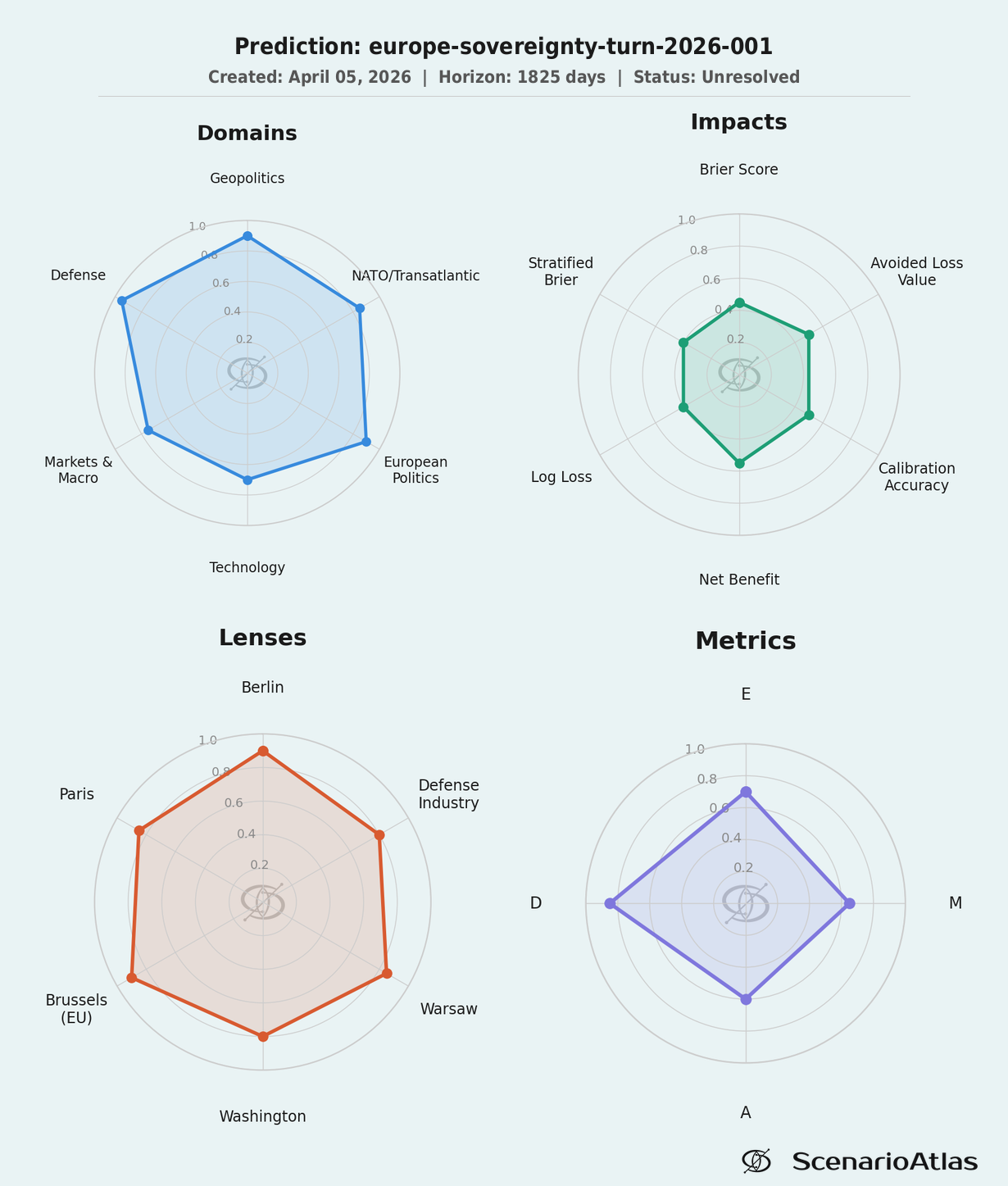 D/E/M/A spider chart: Europe defense sovereignty scenario analysis