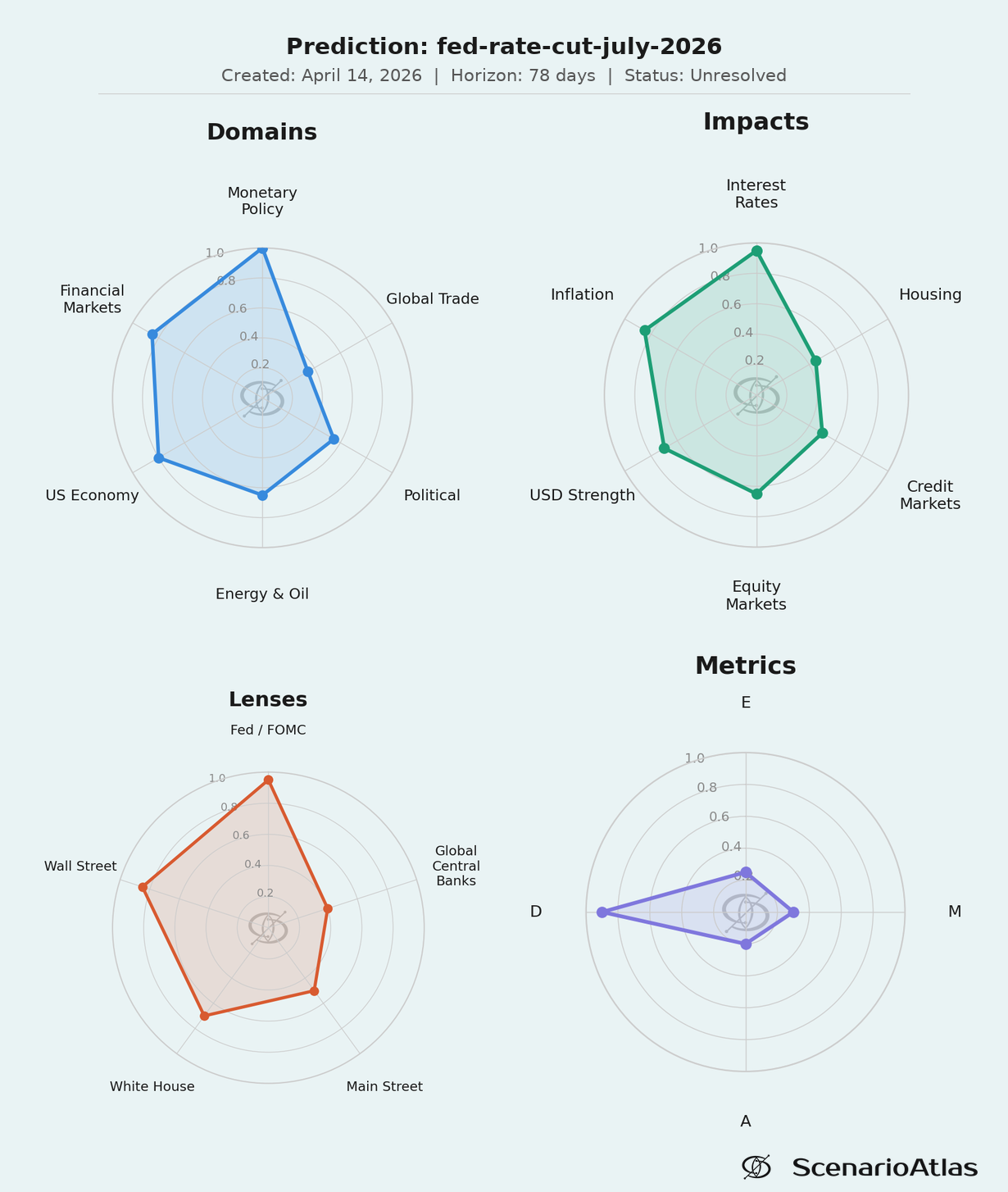 D/E/M/A spider chart: Fed rate cut analysis — monetary policy, Federal Reserve, US economy uncertainty metrics