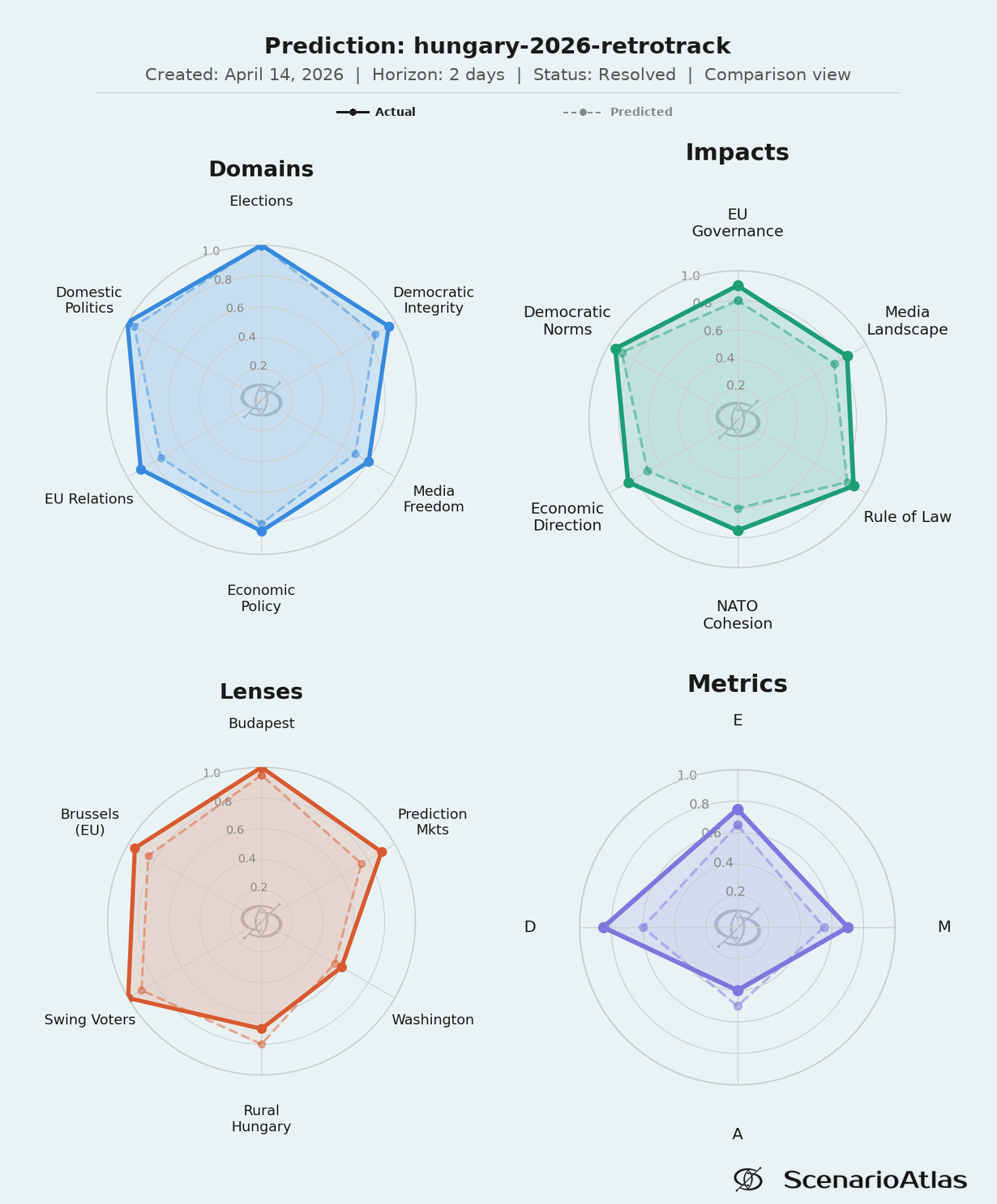 Hungary 2026 retrotrack spider chart showing D/E/M/A metrics and scoring