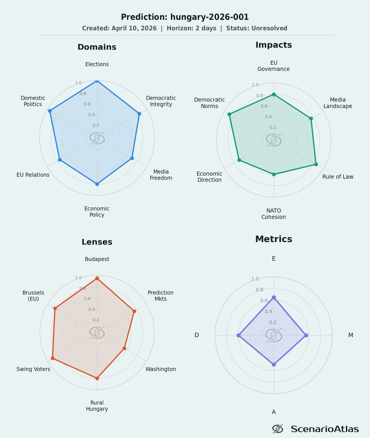 D/E/M/A spider chart: Hungary 2026 parliamentary election — domains, impacts, lenses, and uncertainty metrics