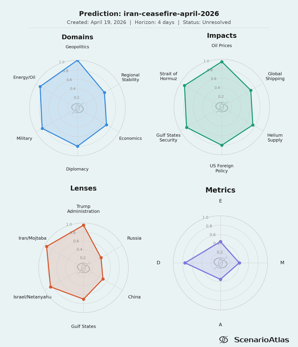ScenarioAtlas spider chart: Iran ceasefire analysis — geopolitics, oil, military, diplomatic uncertainty metrics
