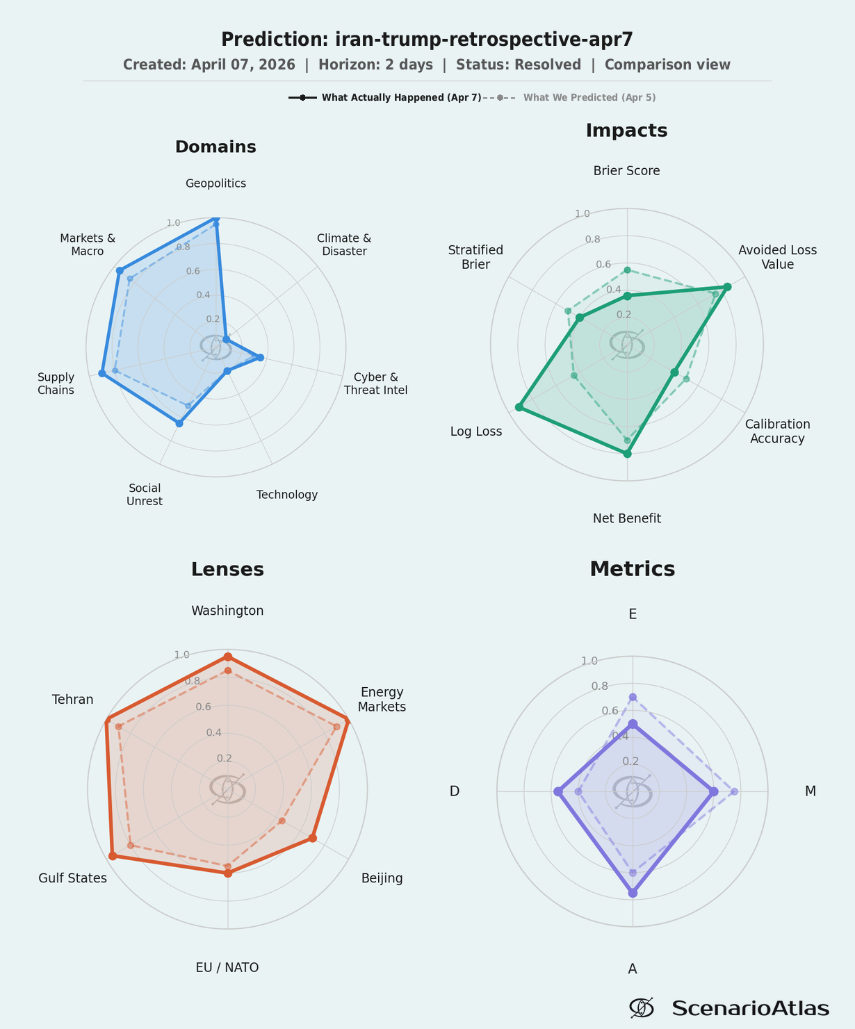 Comparison spider: predicted vs actual