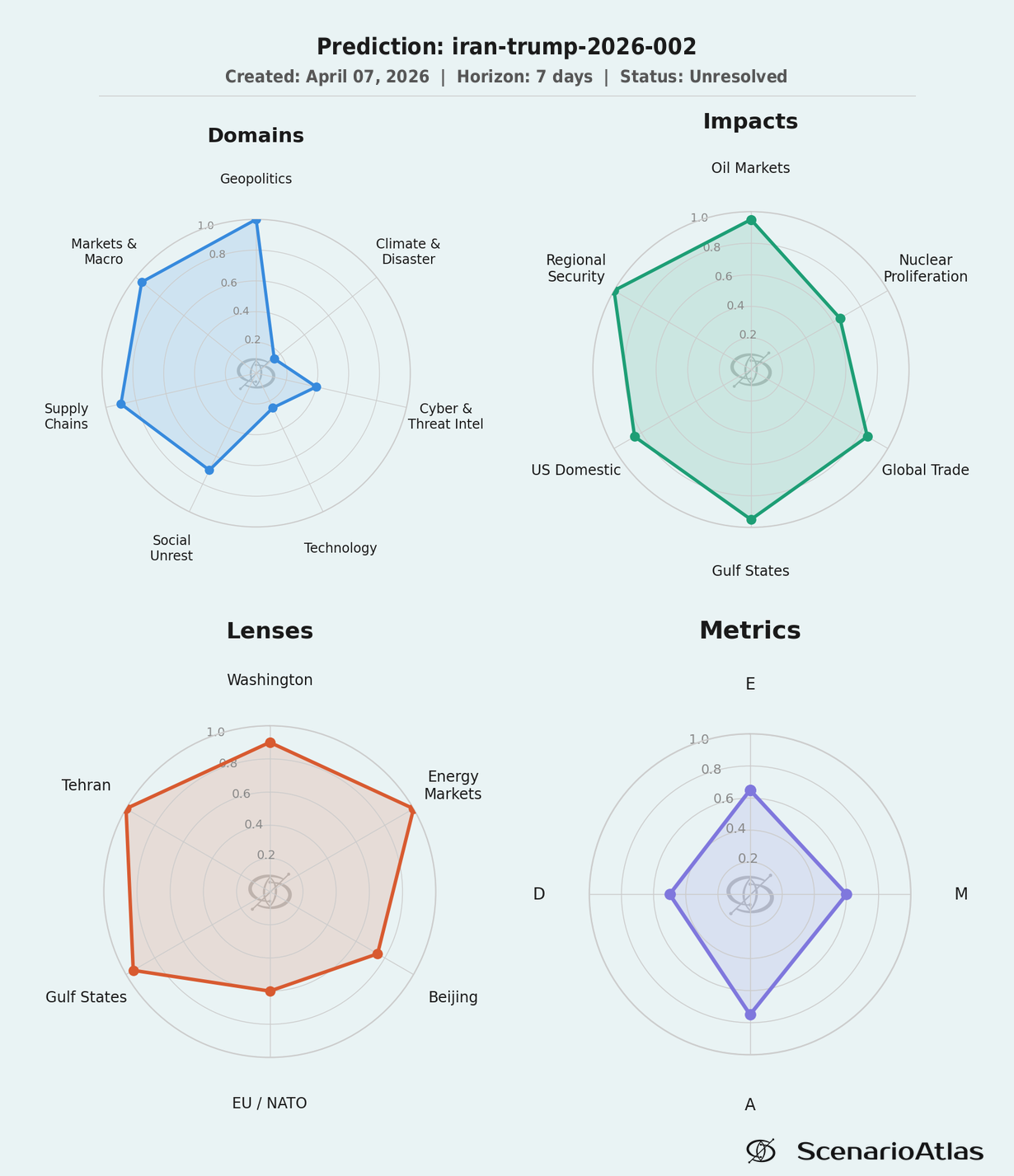 D/E/M/A spider chart: Iran prediction Apr 7-14