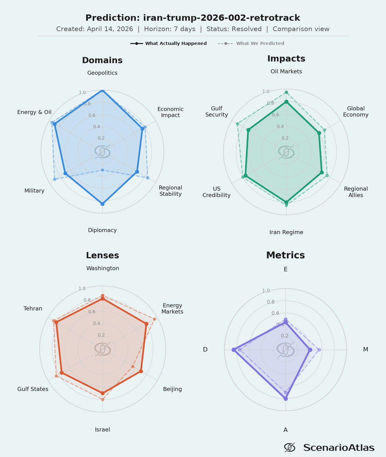 Iran-Trump 2026 retrotrack spider chart