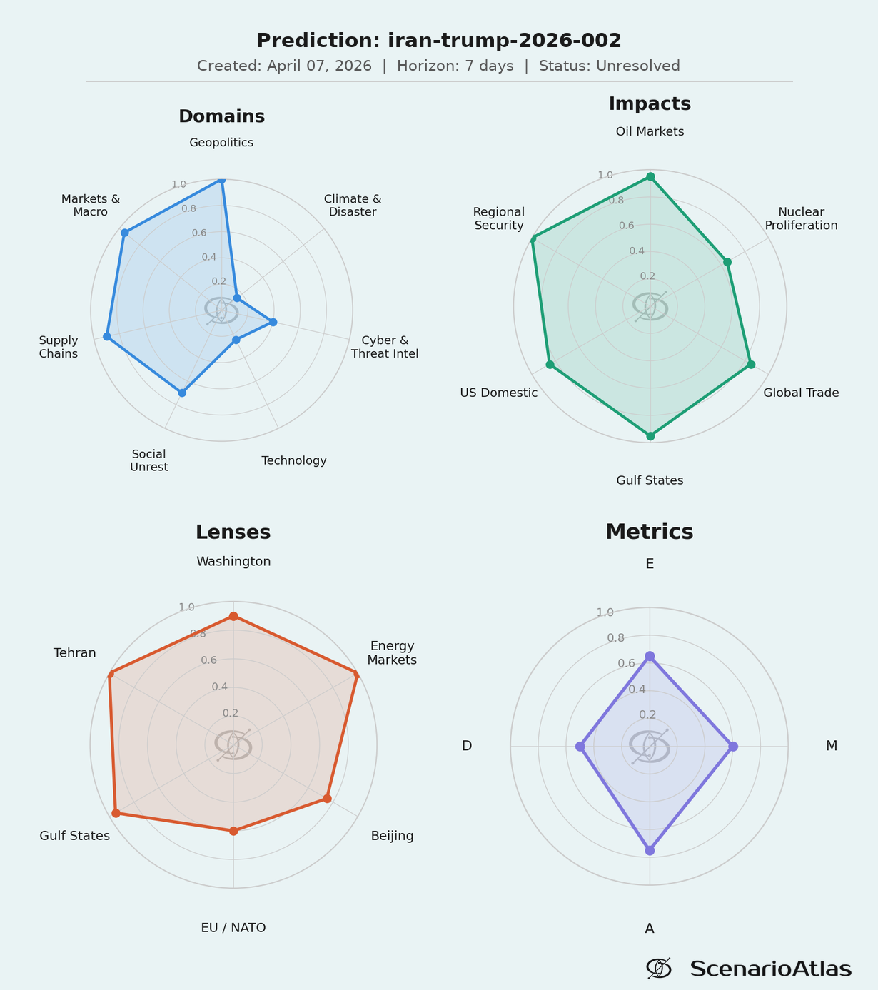 D/E/M/A spider chart: Iran-Trump War: What Happens by April 14?