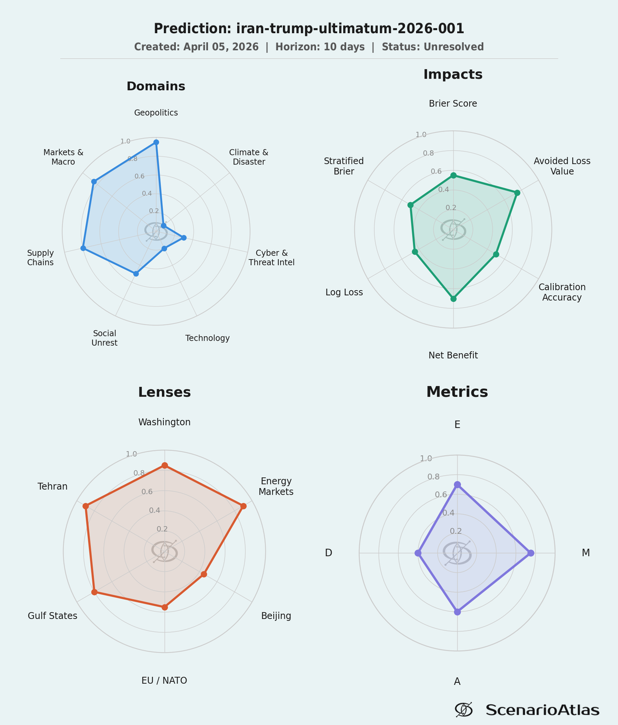 D/E/M/A spider chart: four scenario analysis
