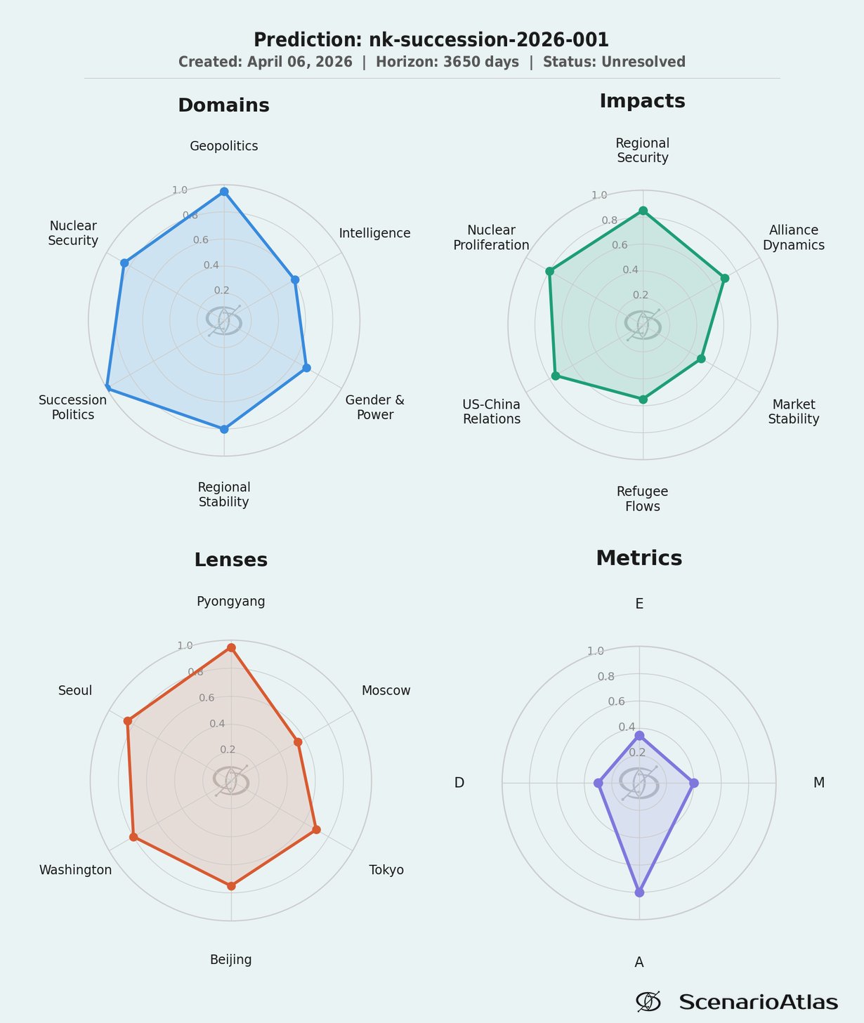 D/E/M/A spider chart: North Korean succession analysis