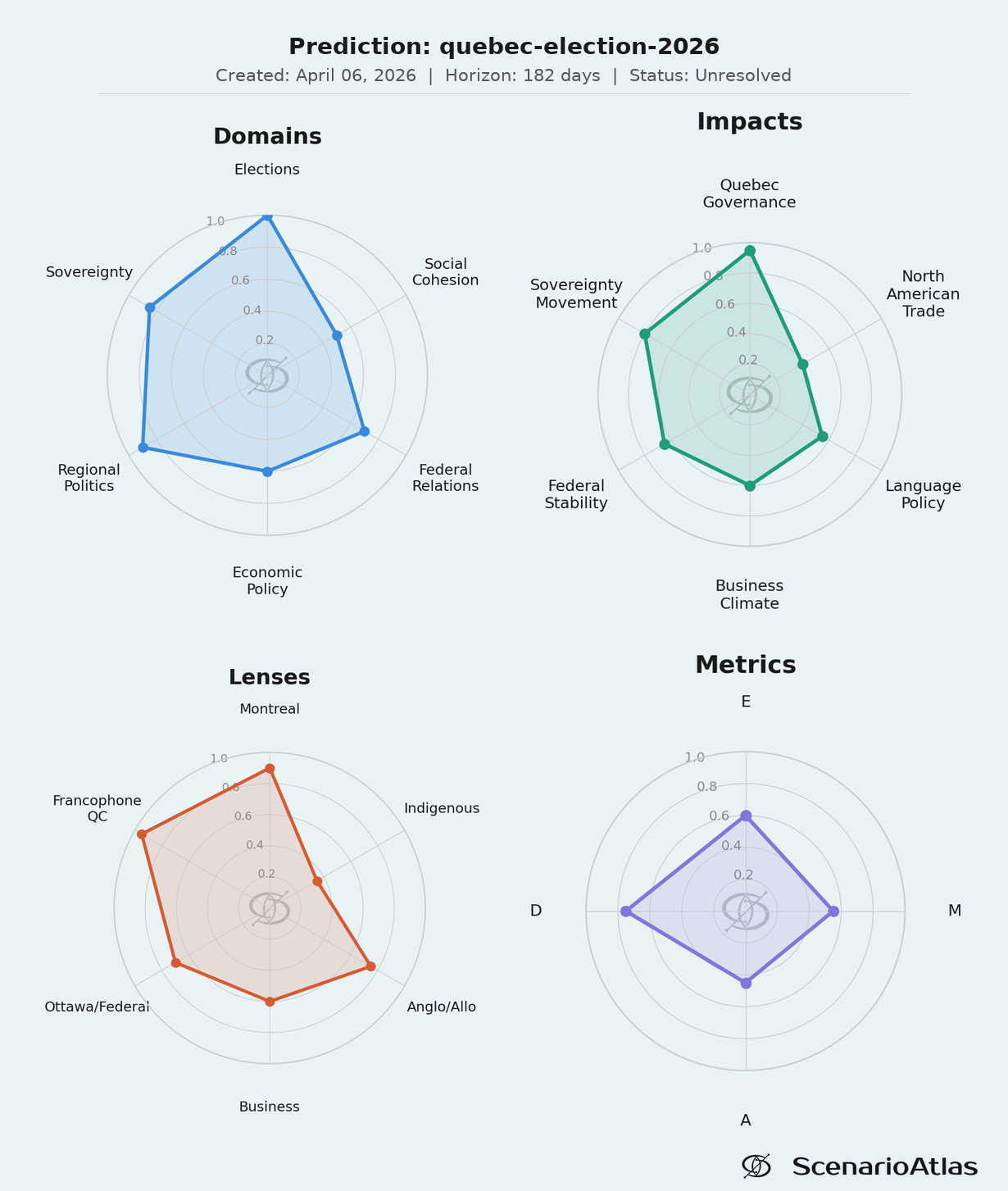 D/E/M/A spider chart: Quebec 2026 Election: CAQ Collapse — Who Forms Government?