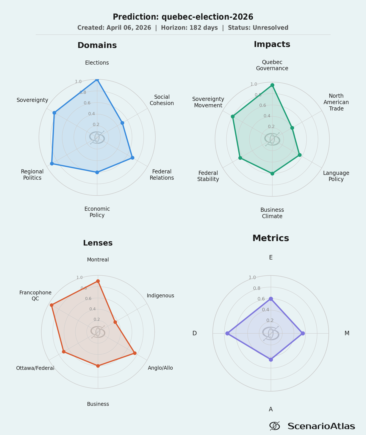 D/E/M/A spider chart: Quebec 2026 election