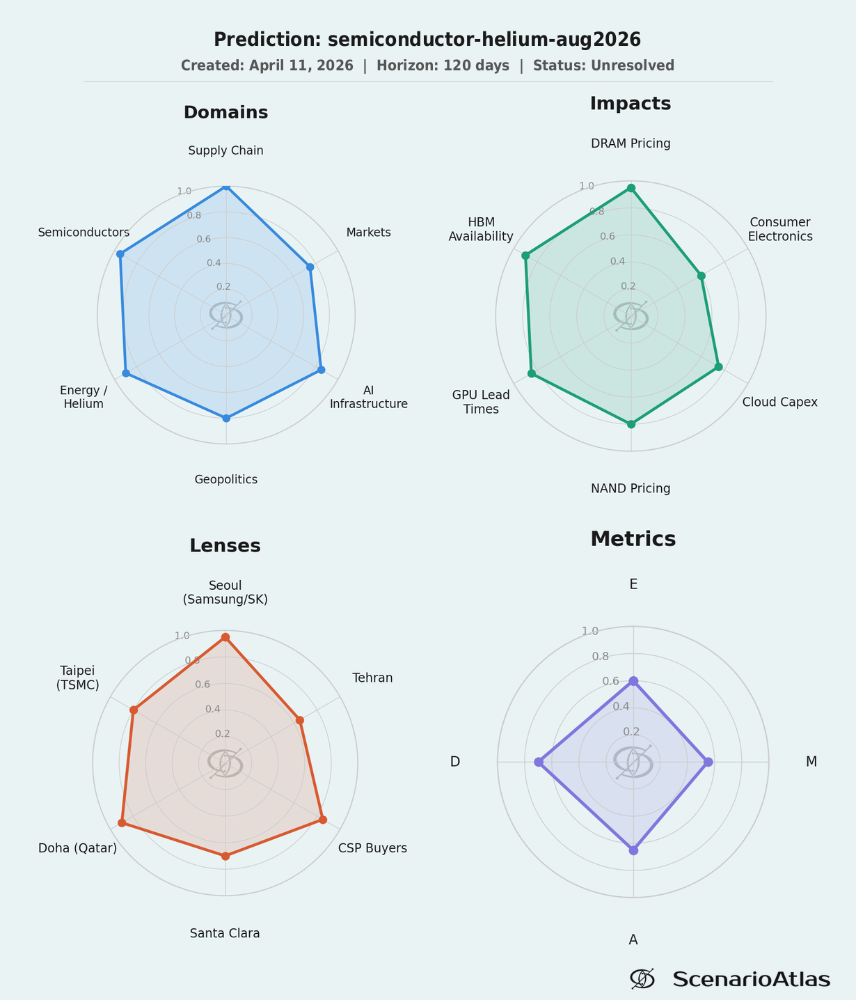 D/E/M/A spider chart: Semiconductor helium crisis — supply chain, pricing impacts, fab lenses, and uncertainty metrics