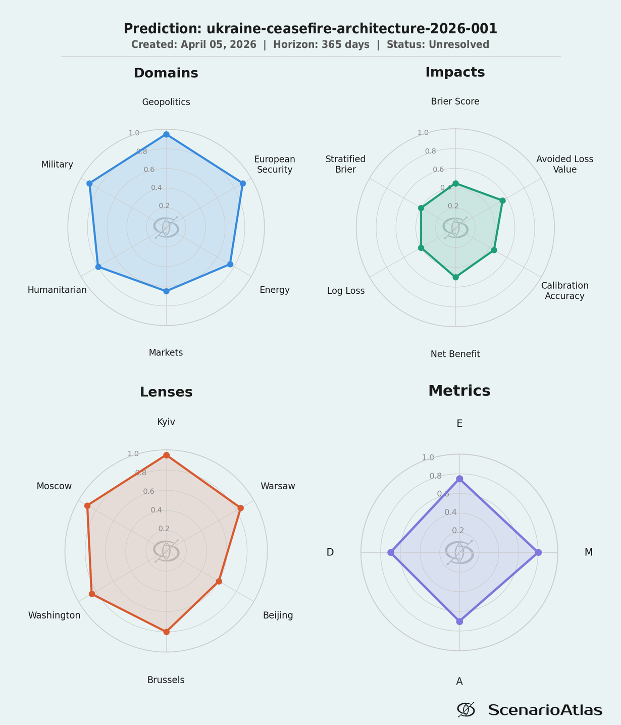 D/E/M/A spider chart: Ukraine ceasefire analysis